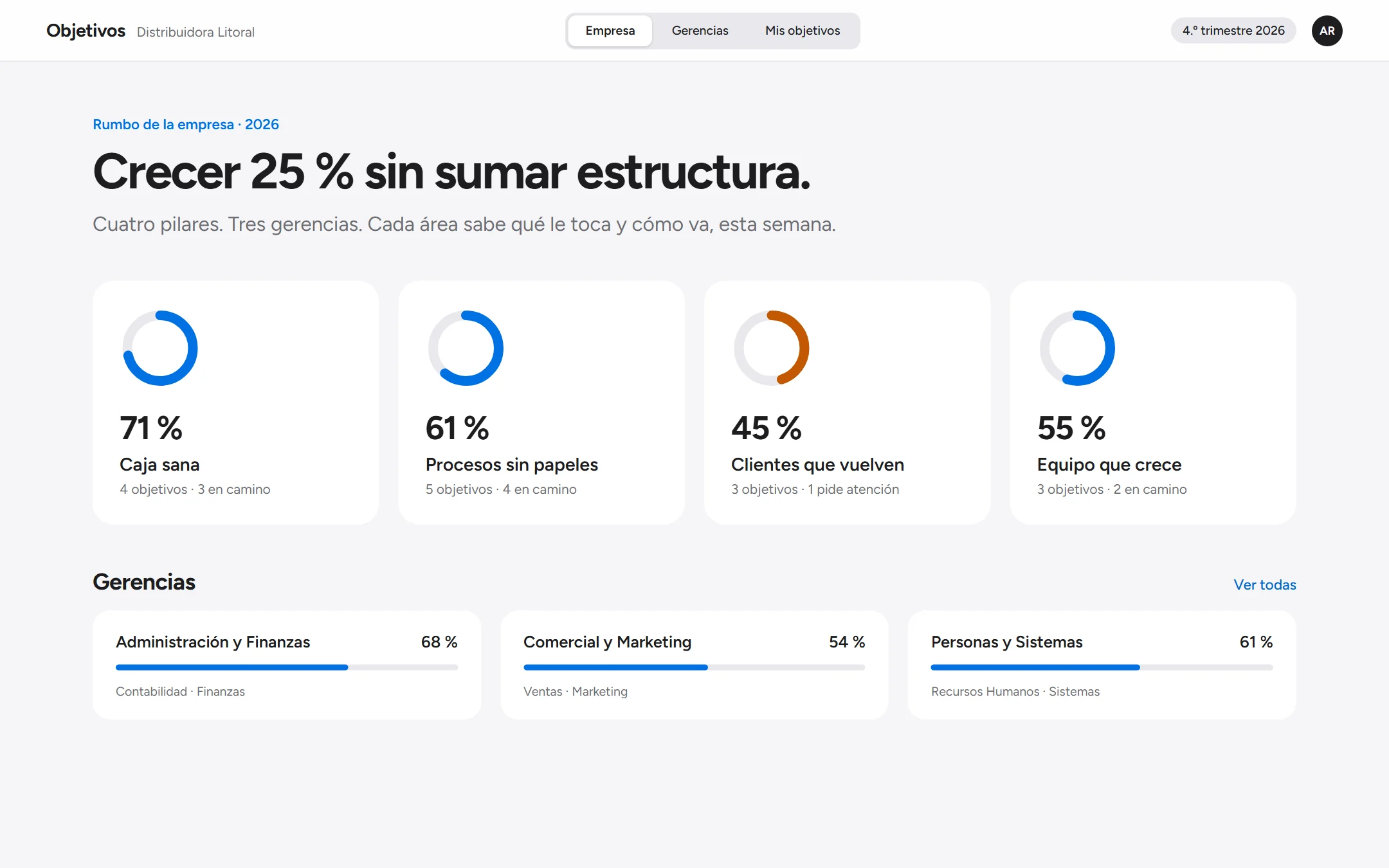 Pantalla general del Tablero de Objetivos IA: el rumbo de la empresa, el avance de sus cuatro pilares y el de cada gerencia.